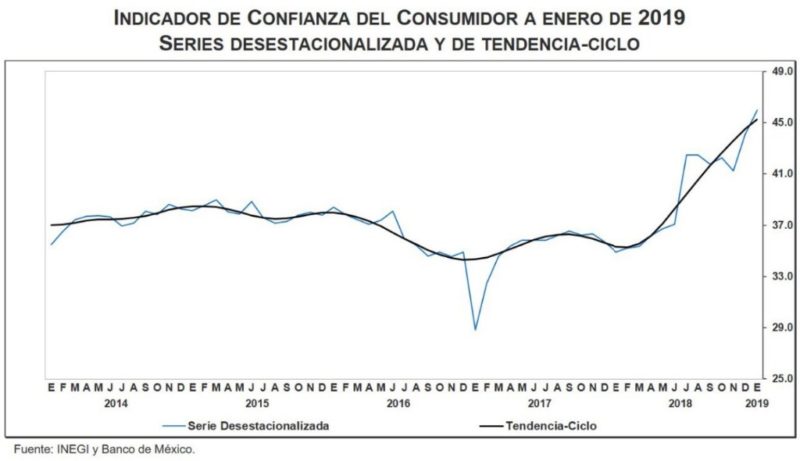 Desabasto de combustible no impactó la confianza del consumidor en enero: Inegi. Aumentan expectativas sobre la situación económica familiar