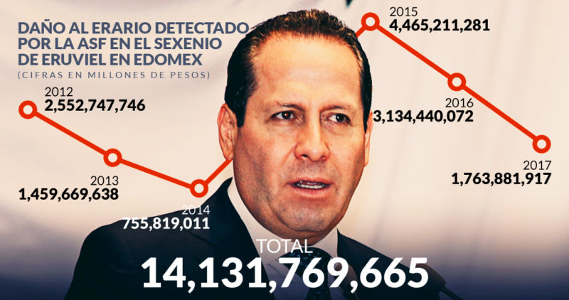 Las 339 observaciones de la Auditoría Superior de la Federación  en 6 años de Eruviel Avila como gobernador del Estado México, por posible desfalco suman $14,131 millones