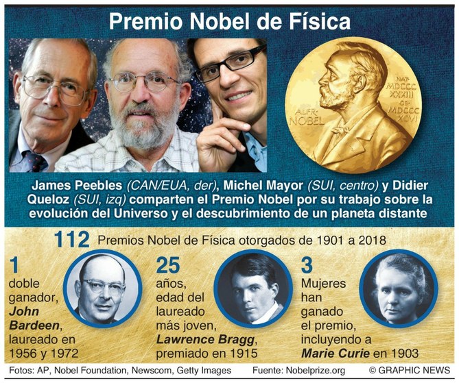 Nobel de Física premia estudio sobre evolución del universo