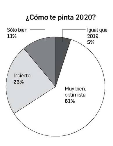 61 por ciento de mexicanos esperan el nuevo año con optimismo