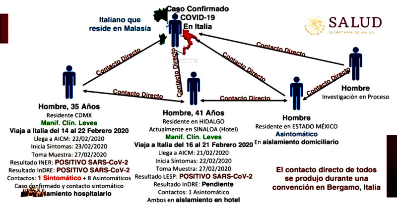 El coronavirus llegó a México. Son dos casos: uno en Sinaloa y el otro en la Ciudad de México. Están aislados