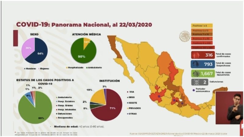 Video: Suben a 316 los casos confirmados de coronavirus en México, reporta Salud. 10% han sido hospitalizados