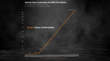 México alcanzó un nuevo máximo de muertos, 11, 729, y contagios por COVID-19 en el tercer día de la nueva normalidad