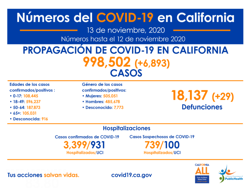 California ya rebasa el millón de contagiados de COVID-19 y registra 18,170 decesos