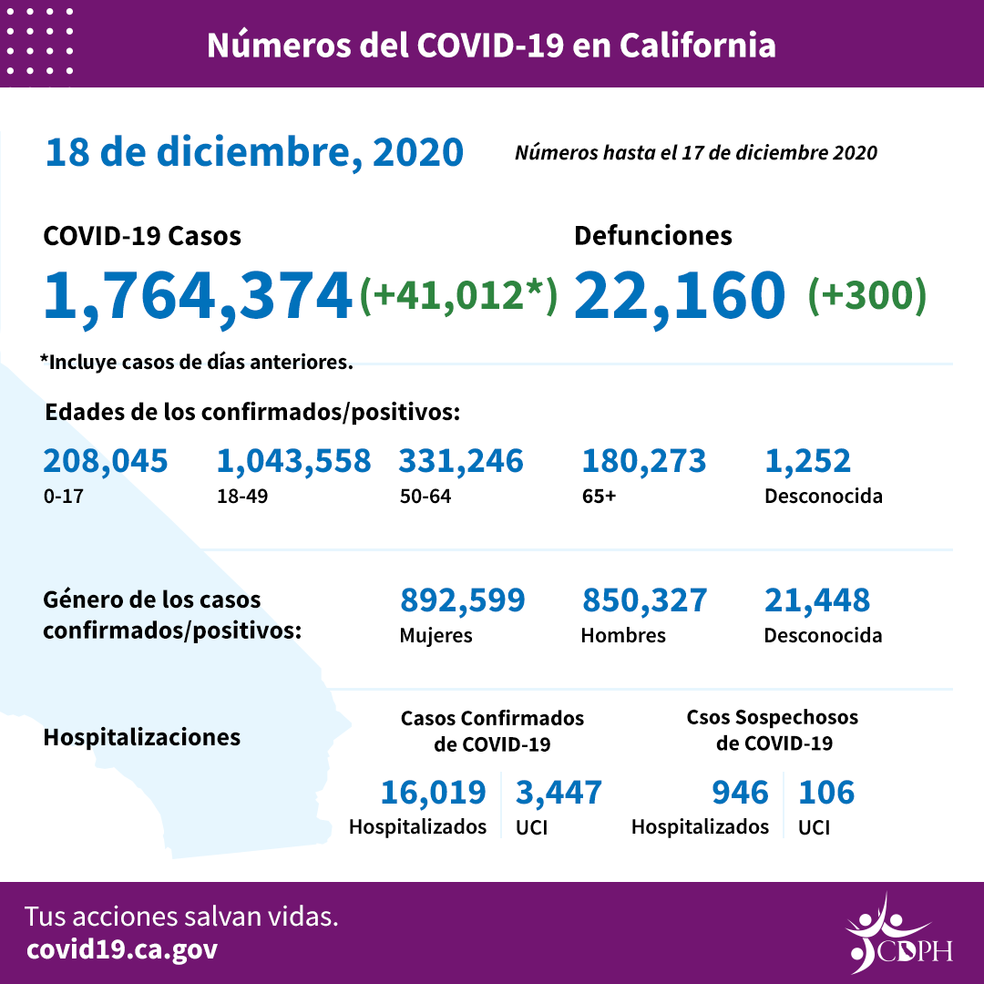 En California, 379 muertes por COVID-19 en un día y 1.7 millones de contagiados, igual a España