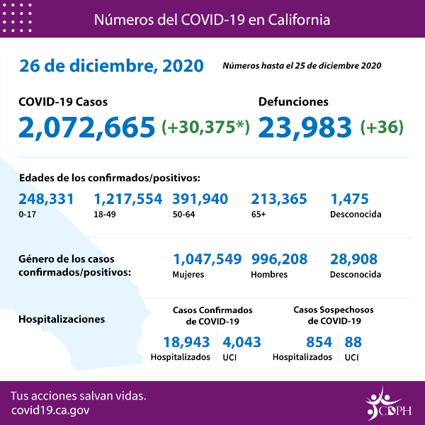 Los Ángeles teme que nueva cepa de COVID-19 pueda estar detrás del aumento de casos