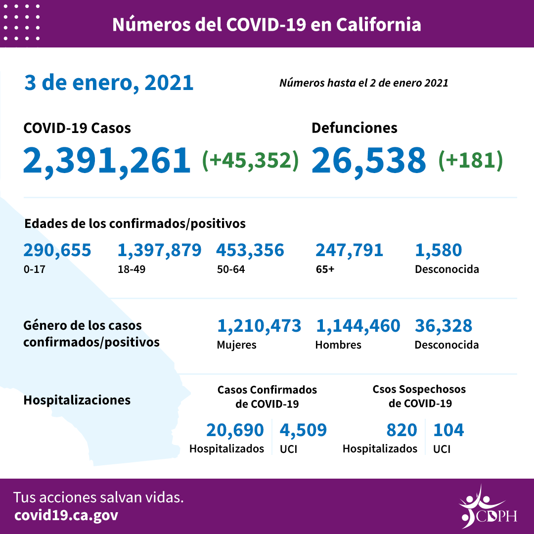 Gobernador Newsom confirma más casos de nueva cepa de coronavirus en el sur de California