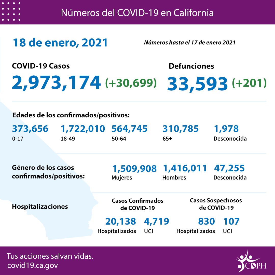 California supera los tres millones de casos de covid-19, con un millón de nuevos contagios en el último mes