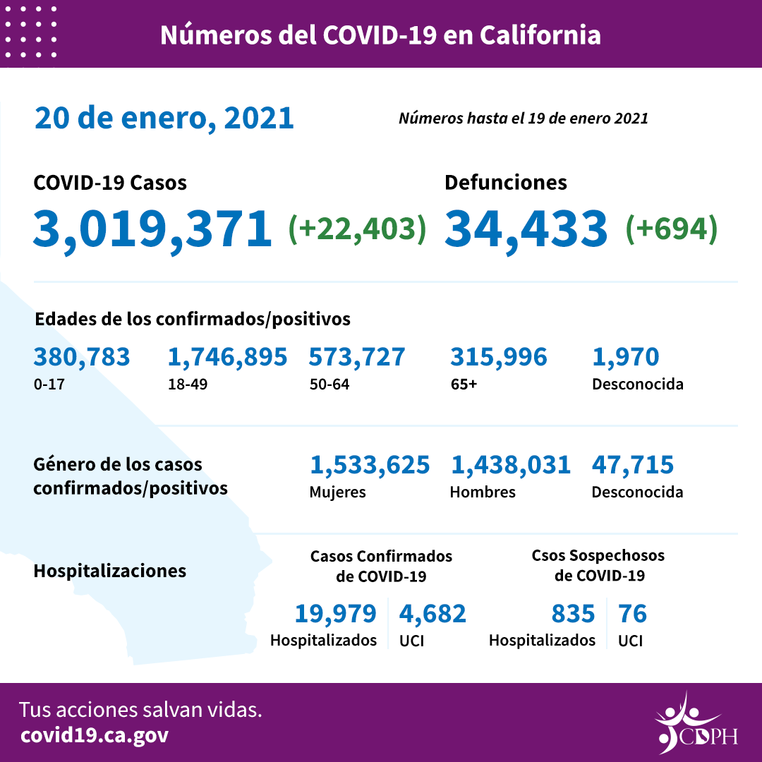 Empiezan a disminuir los infectados y hospitalizados por COVID-19 en el Condado de Los Angeles