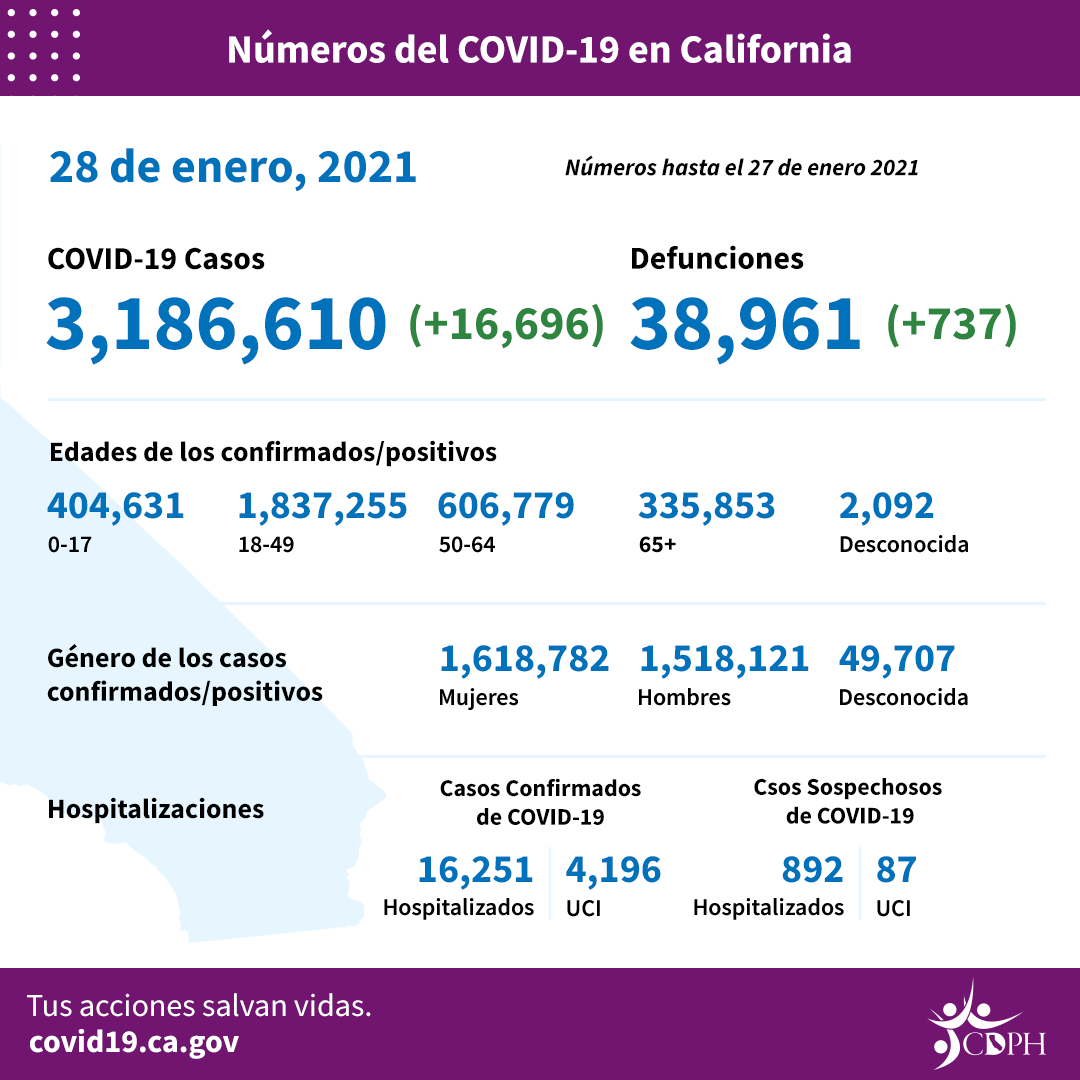 228 nuevas muertes y 7.112 nuevos casos confirmados de COVID-19 en el condado de Los Angeles