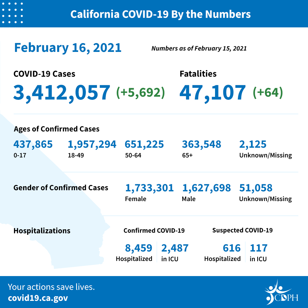 En Los Angeles, 120 muertes y 1,260 casos de COVID-19 en un día