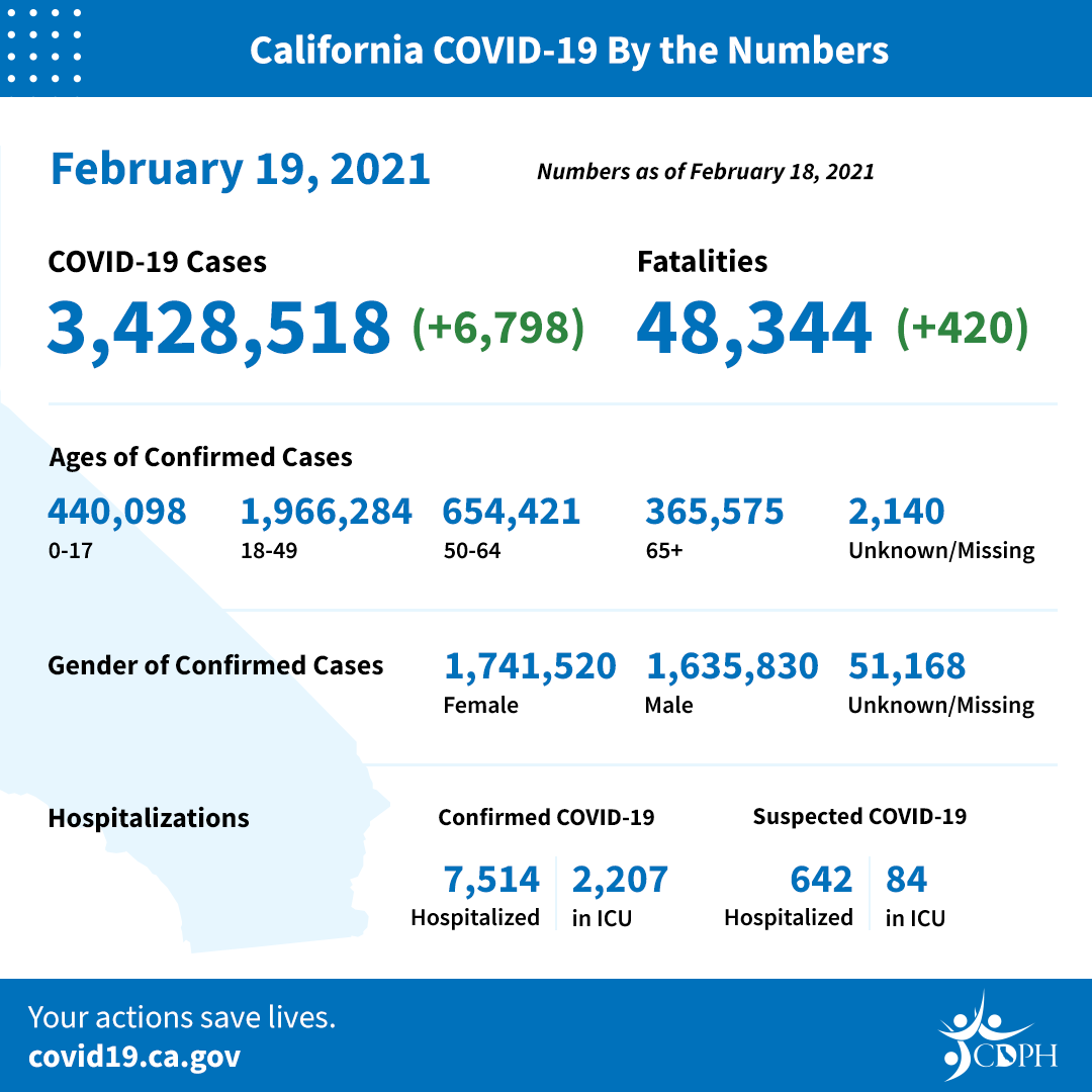 En 24 horas, 150 muertes y 2.459 casos confirmados de COVID-19 en el condado de Los Ángeles