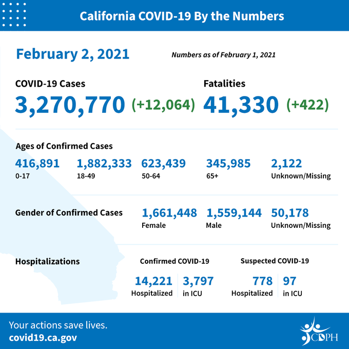 Siguen descendiendo contagios de COVID-19 en el Condado de LA, pero las muertes ya son 17 mil 75