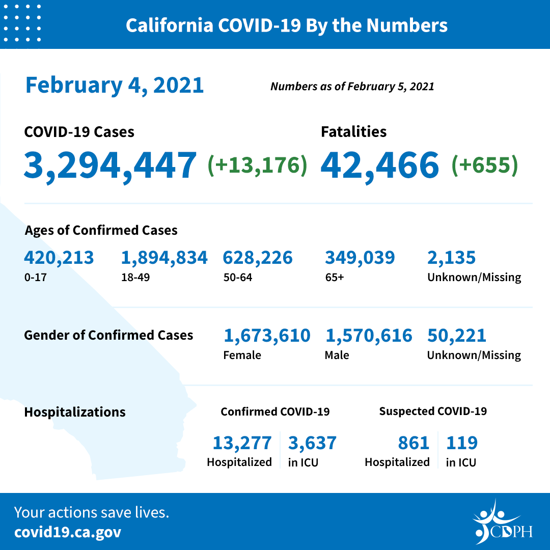 Bajan hospitalizaciones COVID-19, pero aumentan las muertes y los casos en el Condado de Los Angeles
