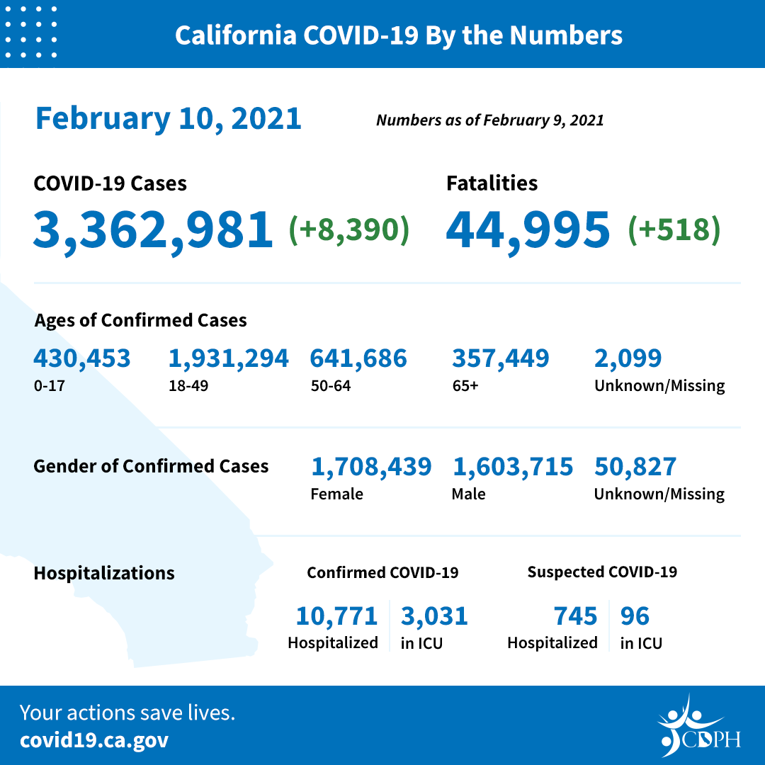 Disminuye en 70% el número de casos nuevos de COVID-19 en el Condado de Los Angeles