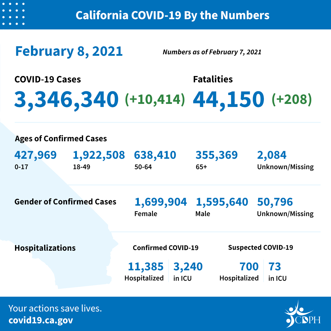 El Condado de Los Angeles registra 18 mil 135 muertes por COVID-19. En vacunación, minorías muy por debajo de blancos