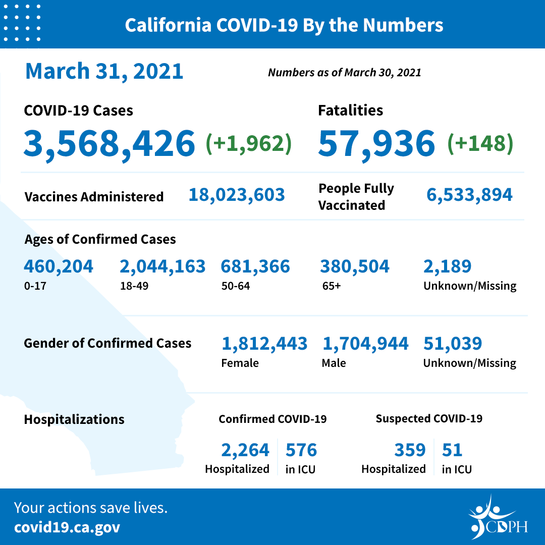 Más de 4 millones de dosis de vacunas contra COVID-19 han sido administradas en el condado de Los Angeles