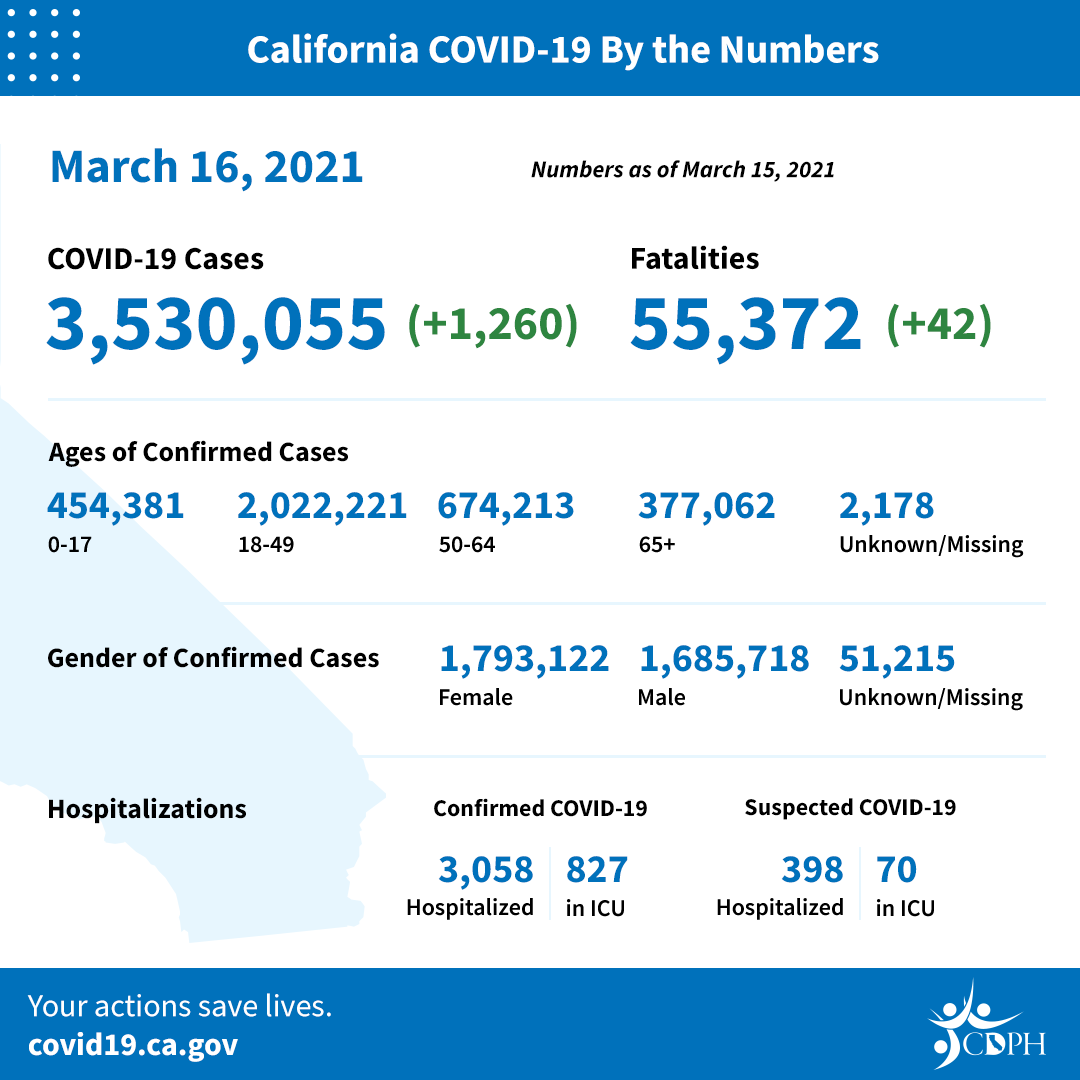 El Condado de LA puede pasar en abril al nivel naranja, menos restrictivo, al seguir disminuyendo los casos de COVID-19