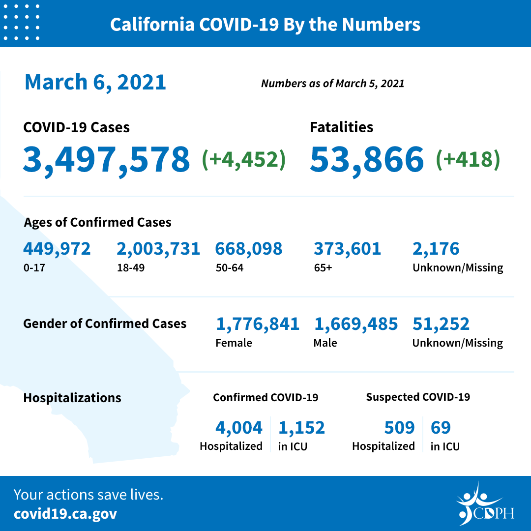 Condado de LA supera las 22 mil muertes por COVID-19. Ya son 116 casos de MIS-C en niños