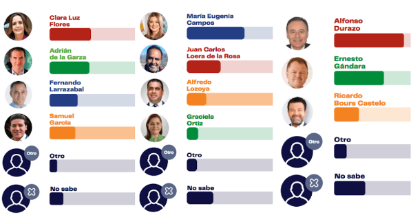 Tres encuestas: Morena perfila ganar 12 gubernaturas. PAN tiene 2 y pelea SLP, y PRI avanza en NL