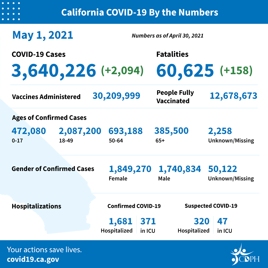 El Condado de Los Ángeles reporta su tasa más baja de casos de COVID-19