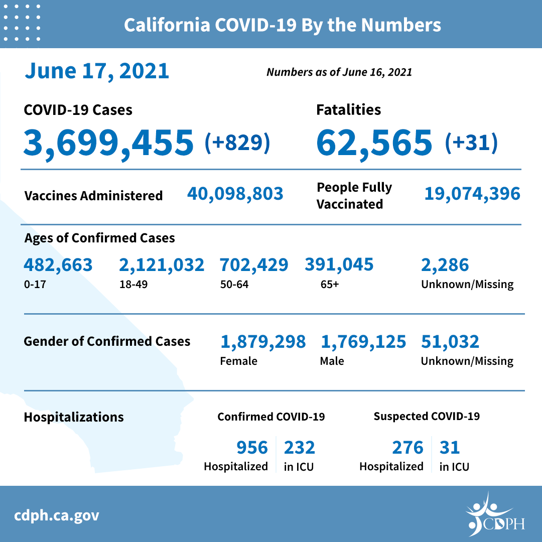 En el Condado de Los Angeles han muerto 19 personas de COVID-19 pese a que estaban vacunadas, reporta Salud Pública
