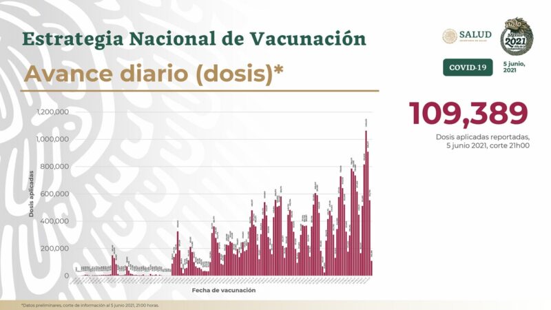 Se han aplicado 34 millones 457 mil 602 vacunas en el país: Ssa