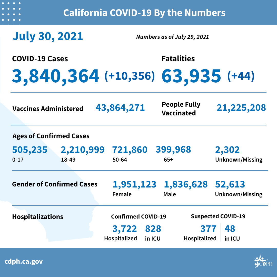 Empresas privadas y gobiernos locales de California hacen obligatorias a sus empleados las vacunas y pruebas de COVID