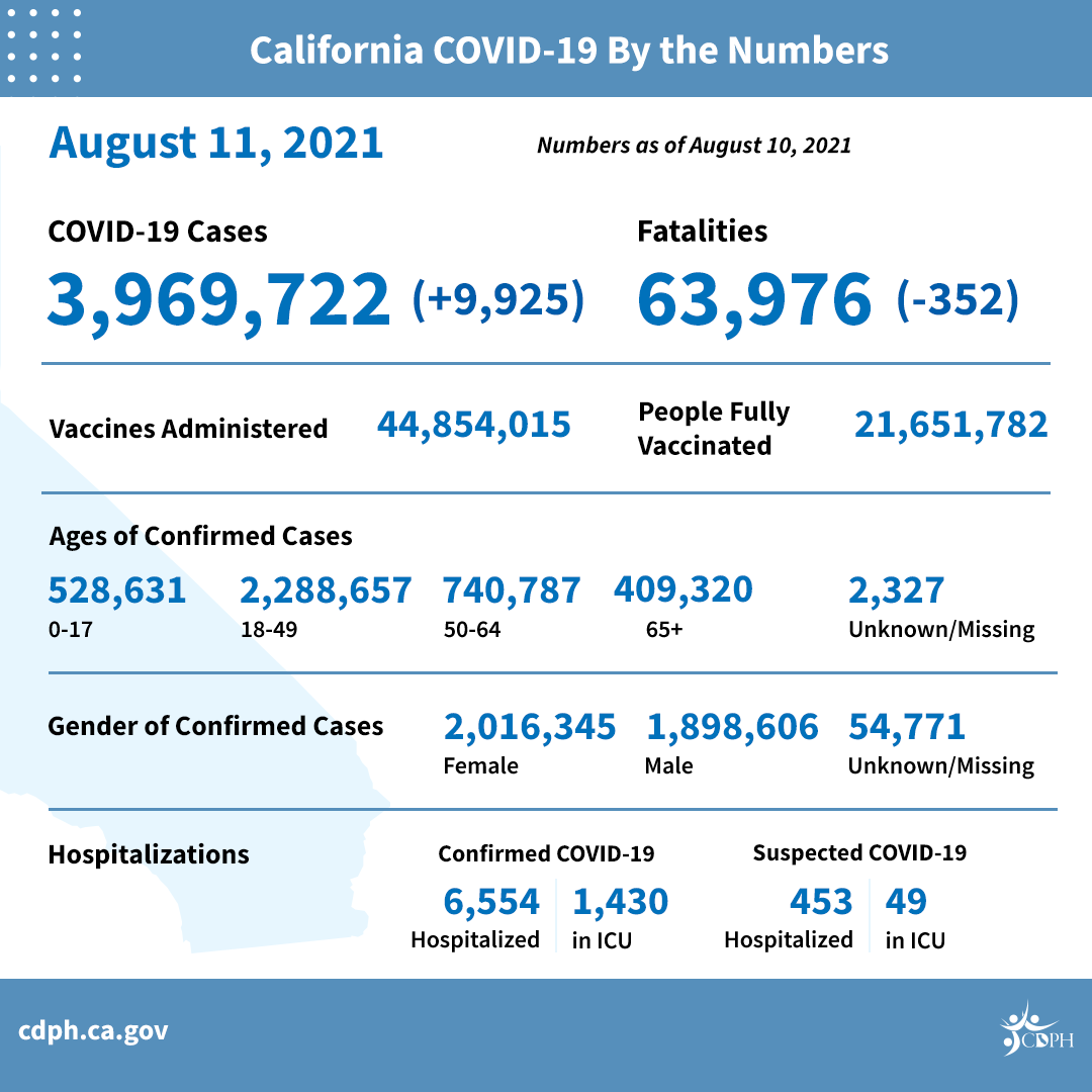 Las hospitalizaciones por COVID en el Condado de Los Angeles aumentan más del 700%. Los afectados no estaban vacunados