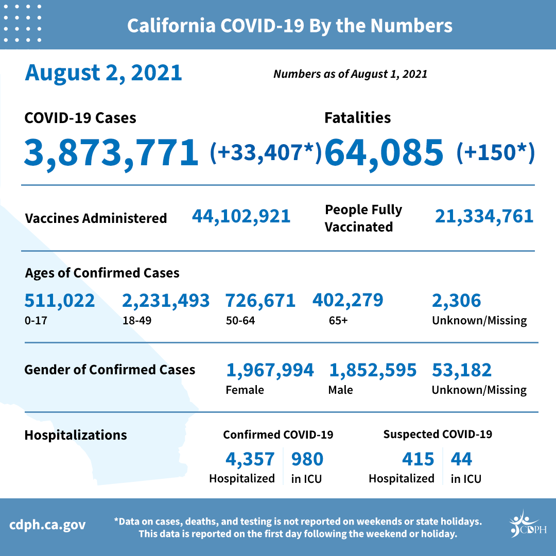 En 24 horas, 2,361 infectados con COVID-19 y cinco fallecidos, en el Condado de Los Angeles