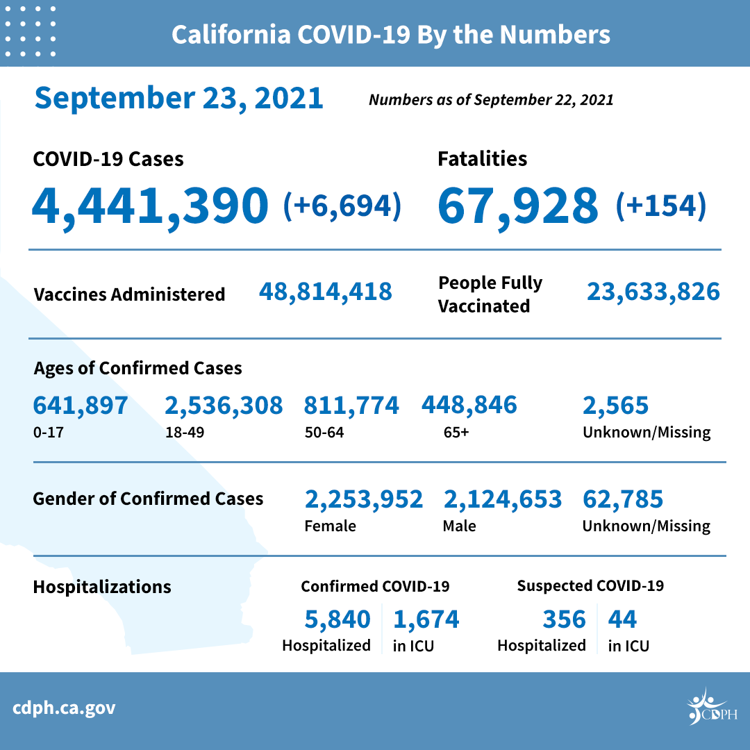 Los Angeles aplicará tercera dosis de refuerzo de la vacuna contra COVID-19 de Pfizer a mayores de 65 años o de menos edad con riesgo de enfermedad grave