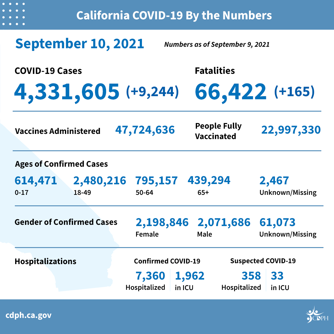 Por tercera semana consecutiva disminuyó la tasa de infección de COVID-19 en el Condado de Los Angeles