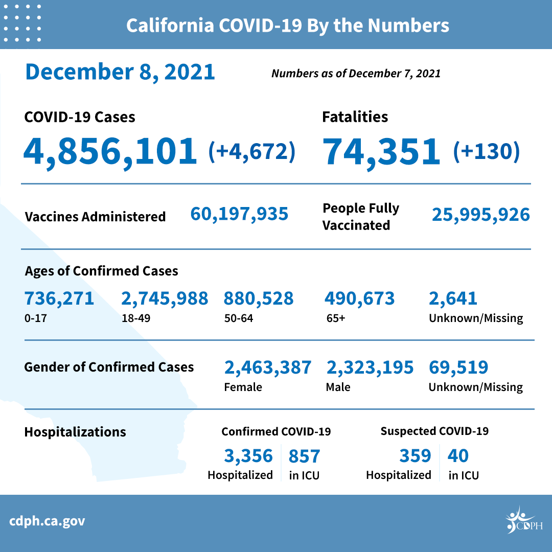 El COVID-19 repunta en California. A diario, 4,148 infectados y 52 muertos