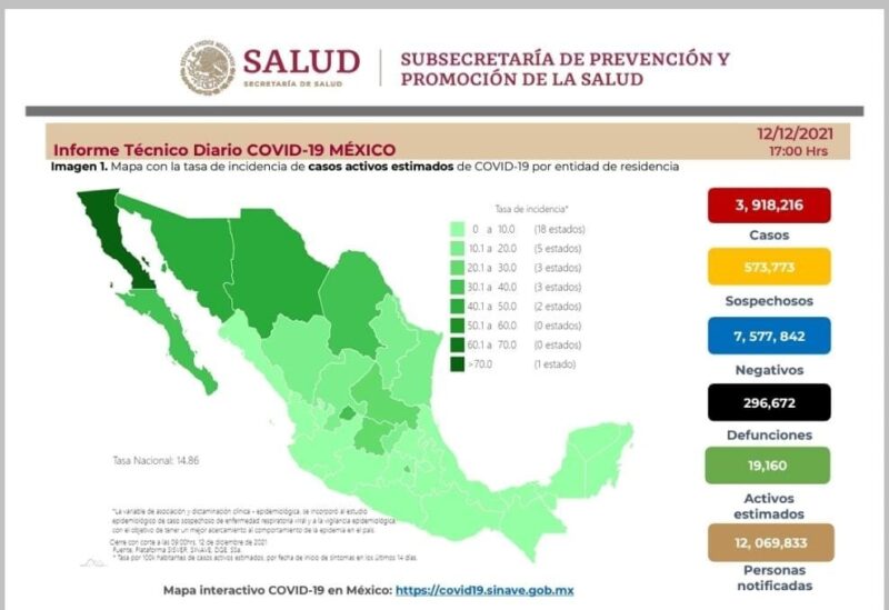 México suma tres millones 918 mil 216 contagios de Covid-19
