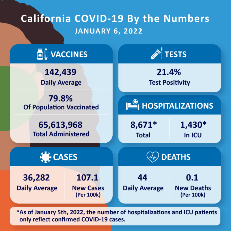 Reportan la cifra récord de 37 mil 215 nuevos casos de COVID-19 este jueves en el Condado de LA