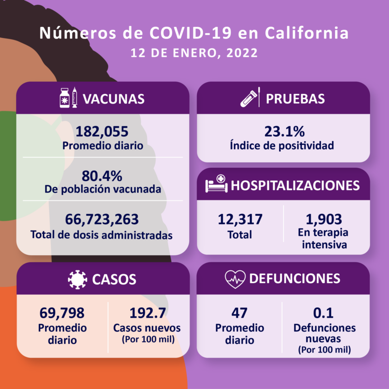 Hay más contagiados con la variante ómicron en unidades de cuidados intensivos que con la delta, en Los Angeles