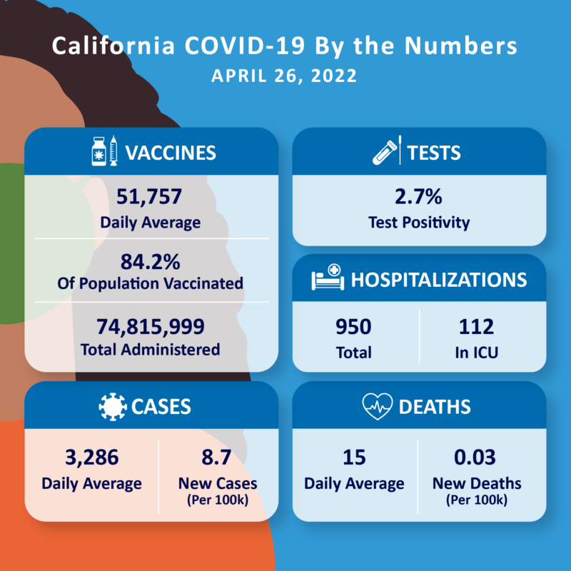 Aumentan los contagios de la subvariante BA.2 del Covid-19 en el Condado de Los Angeles
