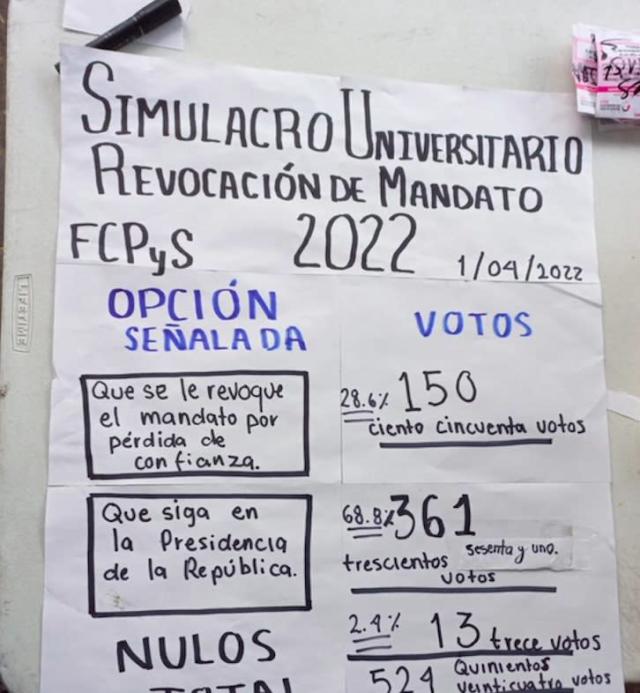 El 71% de estudiantes de la Facultad de Ciencias Políticas y Sociales de la UNAM, a favor de que AMLO continúe como mandatario, según encuesta sobre revocación de mandato