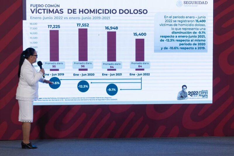 En 25% ha reducido el índice delictivo en el país, reporta la titular de Seguridad, Rosa Icela Rodríguez. Homicidios dolosos bajaron 9.1 en el primer semestre