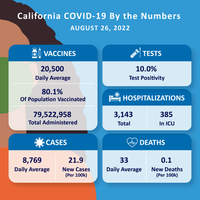 Reportan aumento en hospitalizaciones por Covid en el Condado de LA