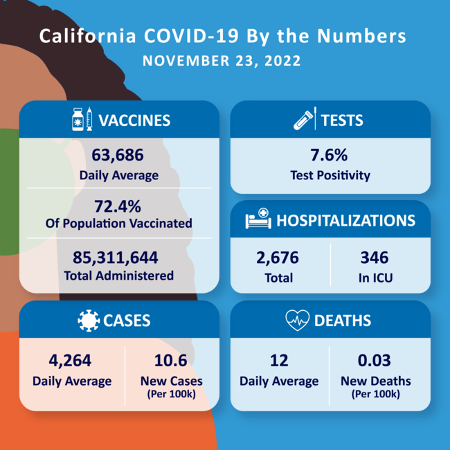 En noviembre, constante aumento de Covid-19: en dos días, 5,244 casos y 21 fallecidos en Los Angeles
