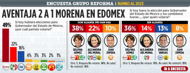Morena tiene una amplia ventaja en el Estado de México con y sin alianza opositora, señala encuesta del diario Reforma
