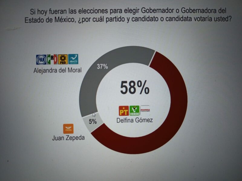 La candidata de Morena al gobierno del Estado de México, Delfina Gómez, 21 puntos arriba de la priista Alejandra del Moral, según encuesta de Covarrubias