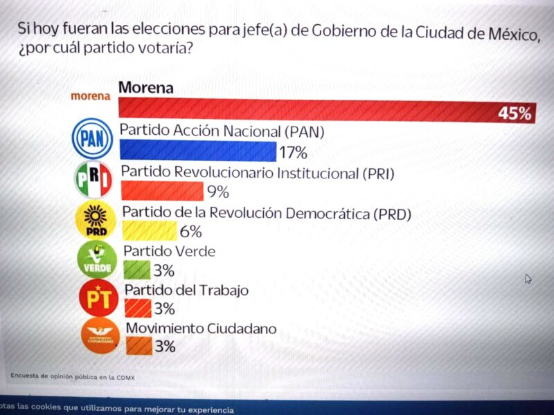 Morena arrasa en la Ciudad de México. AMLO tiene aprobación del 66% y Sheinbaum, 64%, según encuesta de EL Universal