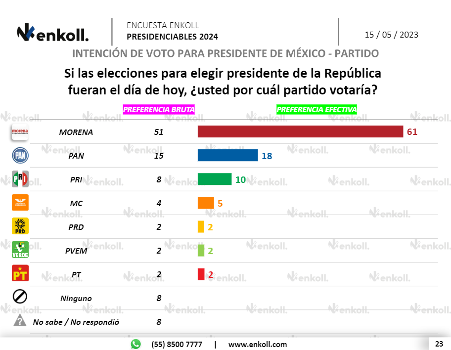 Morena arrasa en las preferencias rumbo al 2024; Sheinbaum lleva la delantera, indica encuesta de Enkoll para El País y W Radio