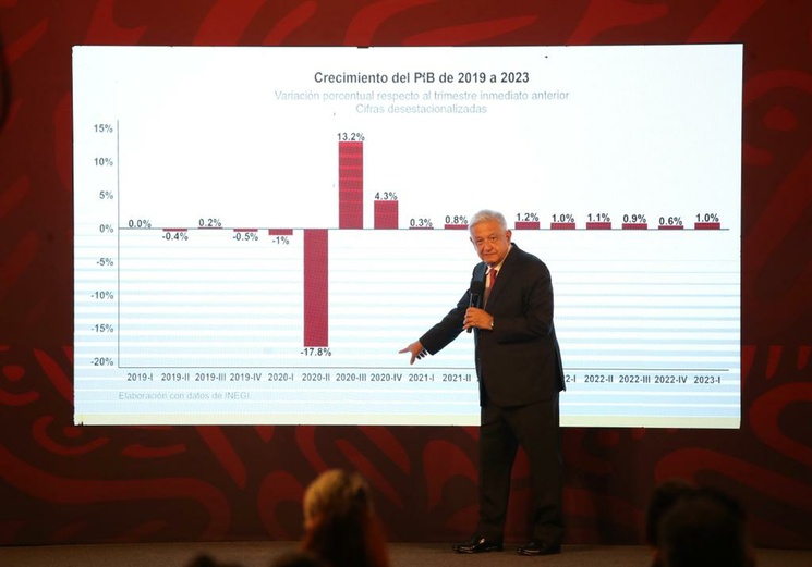 Economía mexicana crecerá 4% en 2023 y 2024: López Obrador. Destaca logros con niveles récord