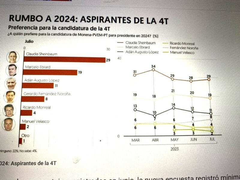 Claudia Sheinbaum, al frente de aspirantes presidenciales de Morena; aventaja 10 por ciento de preferencias a Ebrard, según encuesta de El Financiero