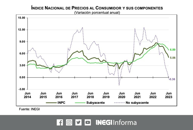 Por quinto mes la inflación se desacelera; en junio fue de 5.06%, el nivel más bajo desde marzo de 2021, reporta el INEGI
