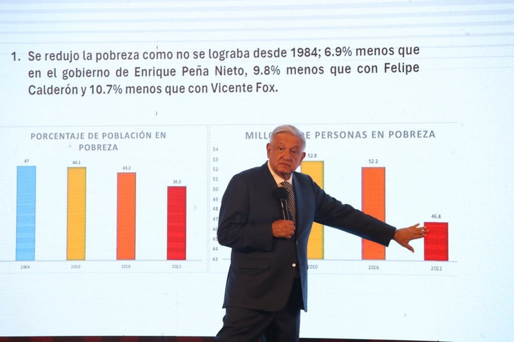 Con Fox y Calderón la pobreza fue superior al 46%, con Peña, de 43.35 y con AMLO bajó a 36.4% de la población: Coneval