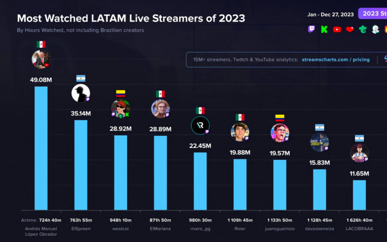 Video: AMLO, el “streamer” más visto en Latinoamérica por la elevada audiencia de la “Mañanera”. En YouTube tiene 40.08 millones de horas vistas